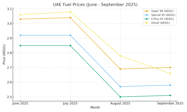 UAE Petrol & Diesel Prices – September 2025
