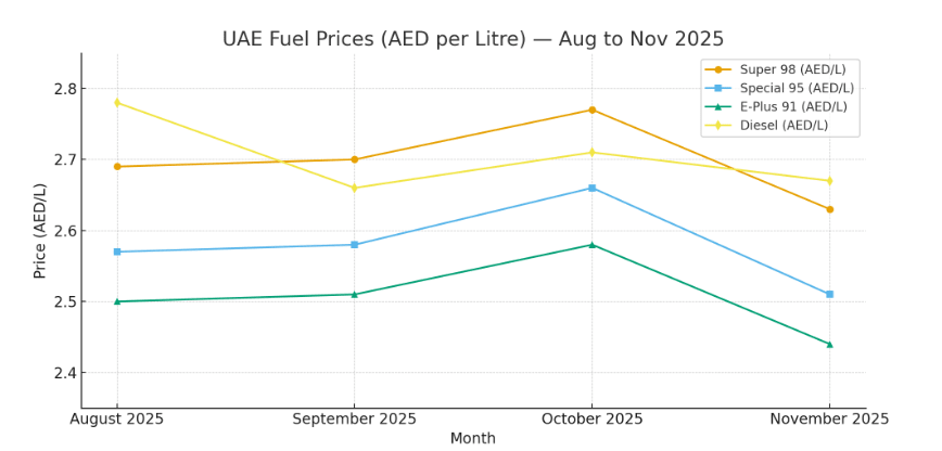 November UAE Petrol Graph
