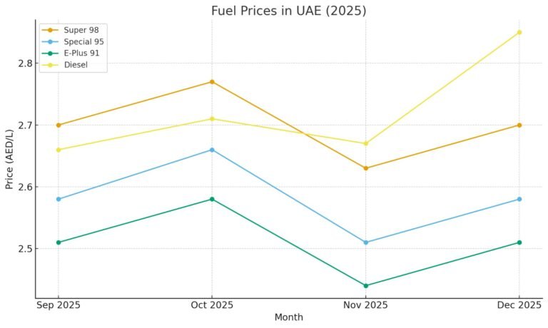 Dec Petrol Graph