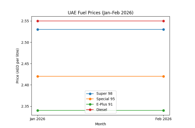Petrol Price Jan Feb 2026
